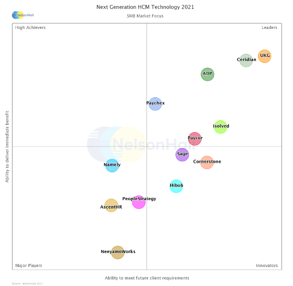 Analyst evaluation nelsonhall names isolved a payroll leader